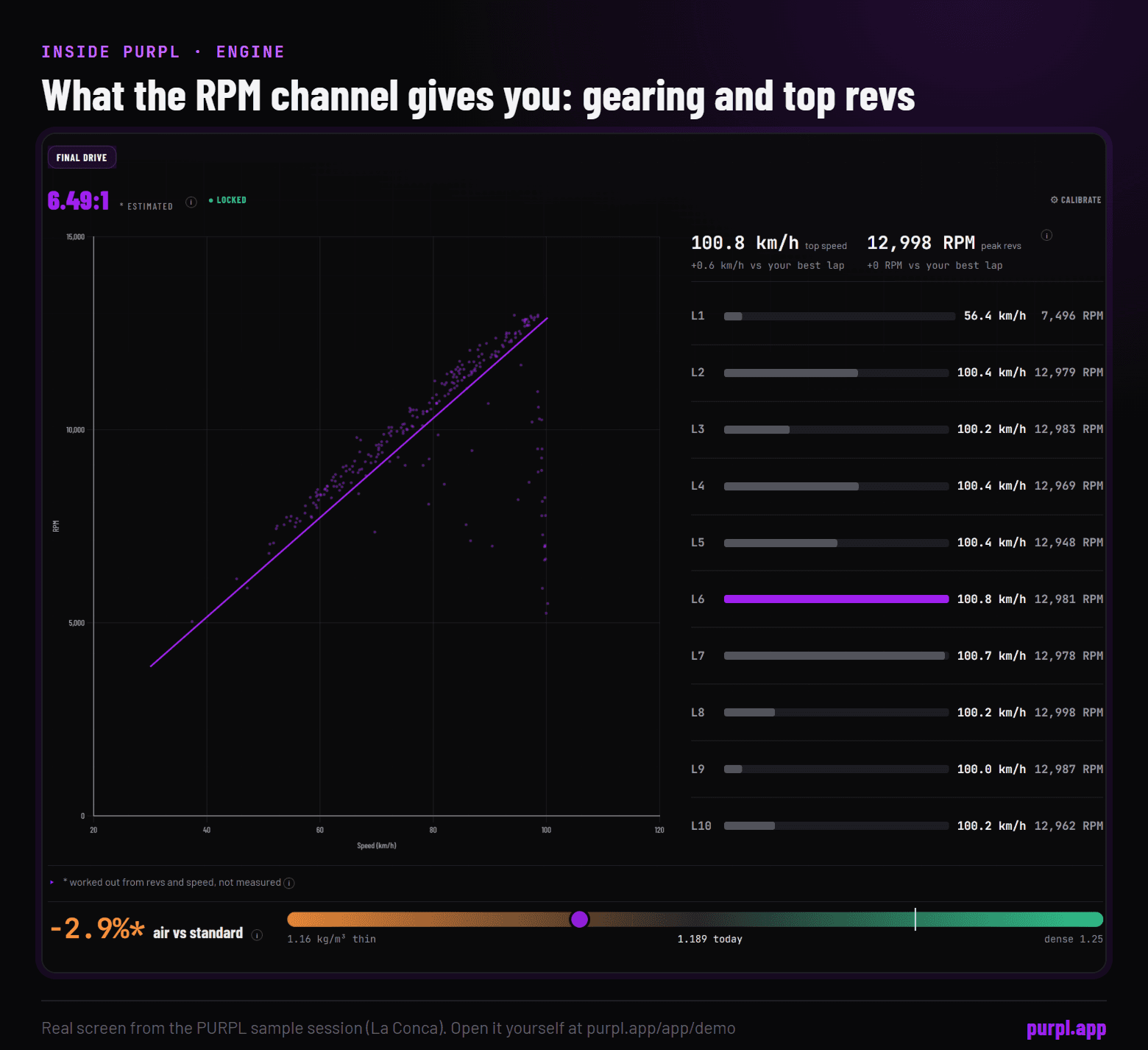 The PURPL Engine tab: revs against speed, the estimated final drive of 6.49 to 1, top speed and peak revs for each lap, and air density
