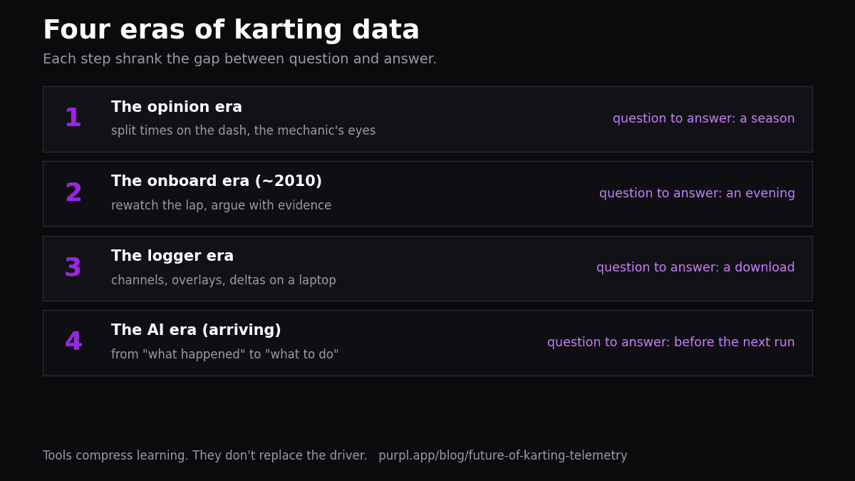 Future of telemetry karting eras timeline: opinion, onboard video, data logger, analysis, AI coaching