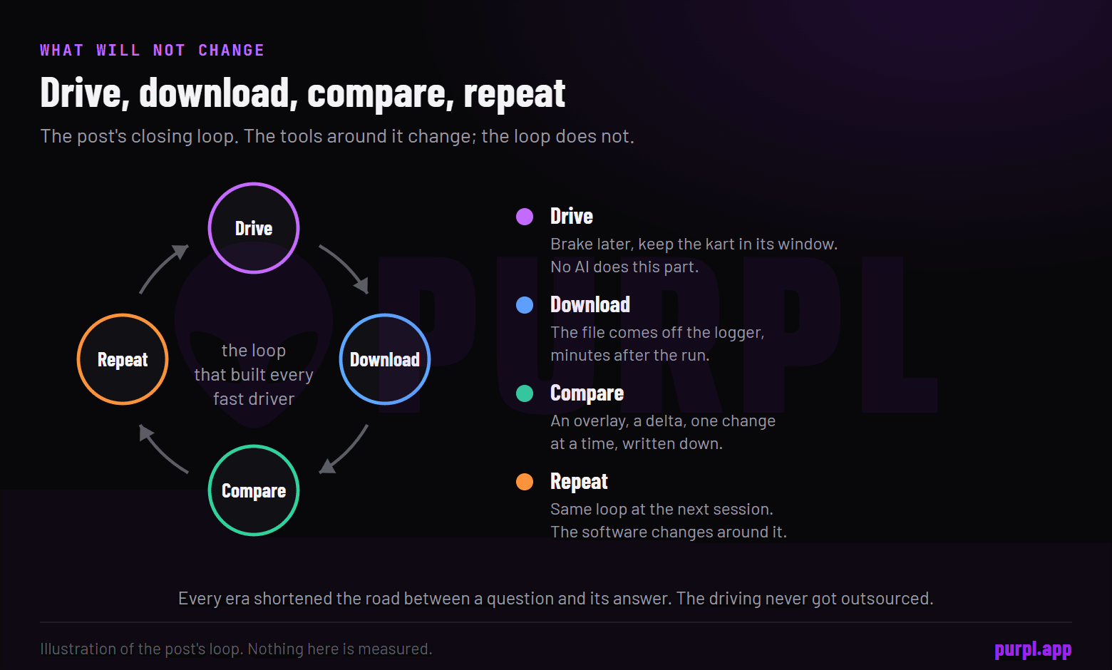 A loop of four steps: drive, download, compare, repeat, with a line on what each step is
