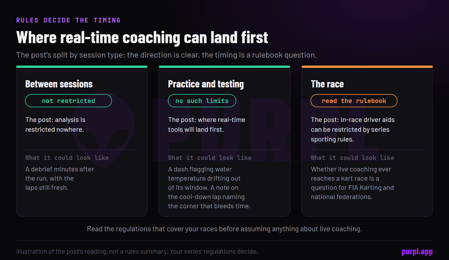 Three lanes by session type: between sessions not restricted, practice and testing with no such limits, and the race where you read the rulebook