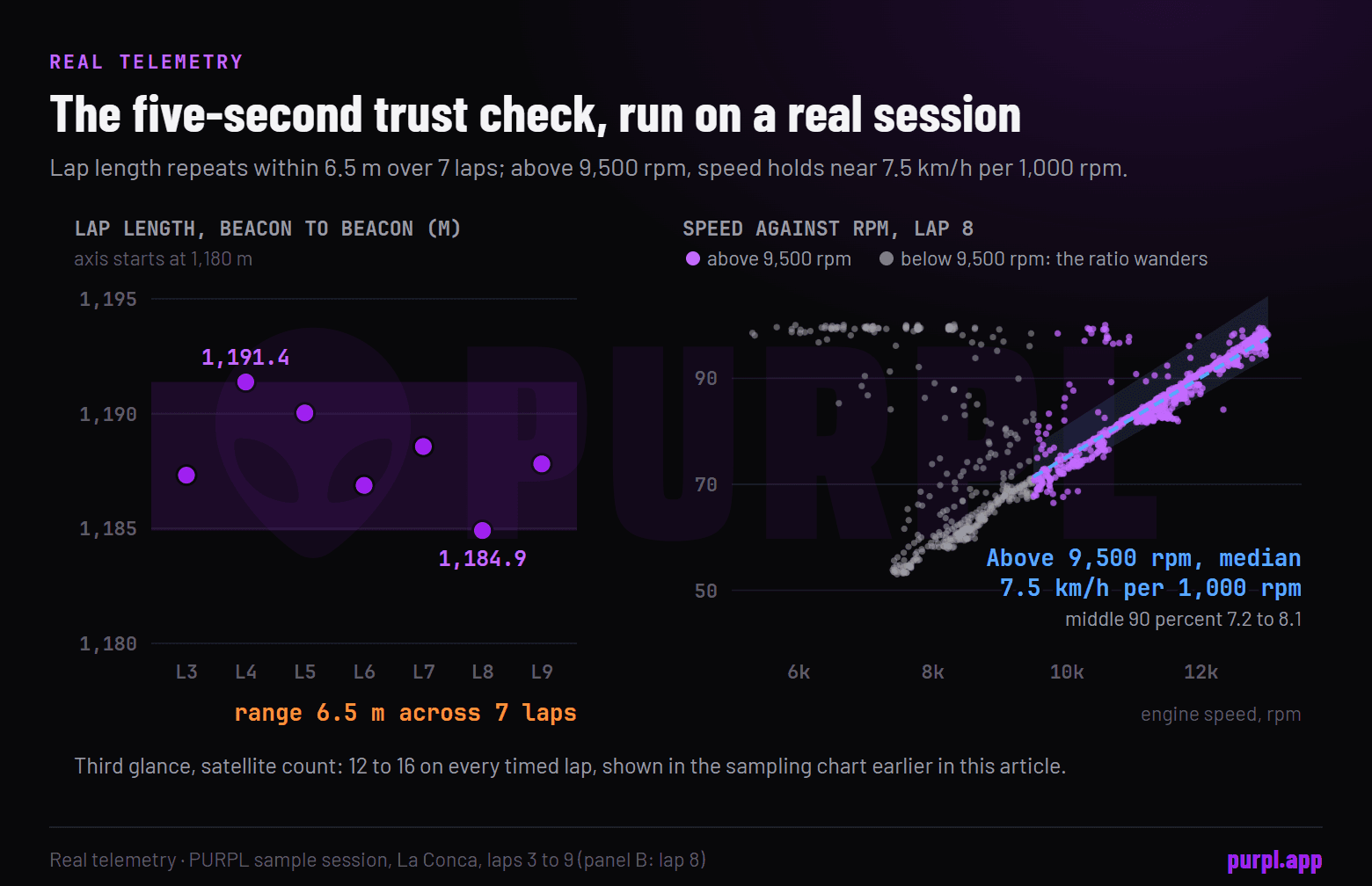 Left, lap length for seven laps within a few metres of each other. Right, speed against RPM on the best lap, tracking a straight line above 9,500 rpm