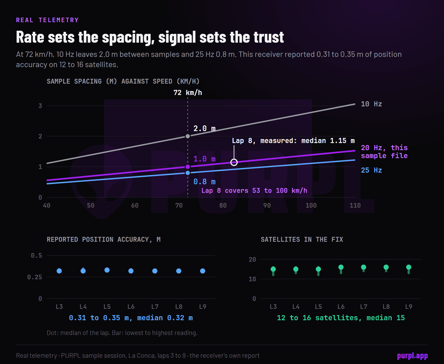 Two panels: sample spacing in metres against speed at 10, 20 and 25 hertz, and the receiver's reported position accuracy and satellite count over seven laps