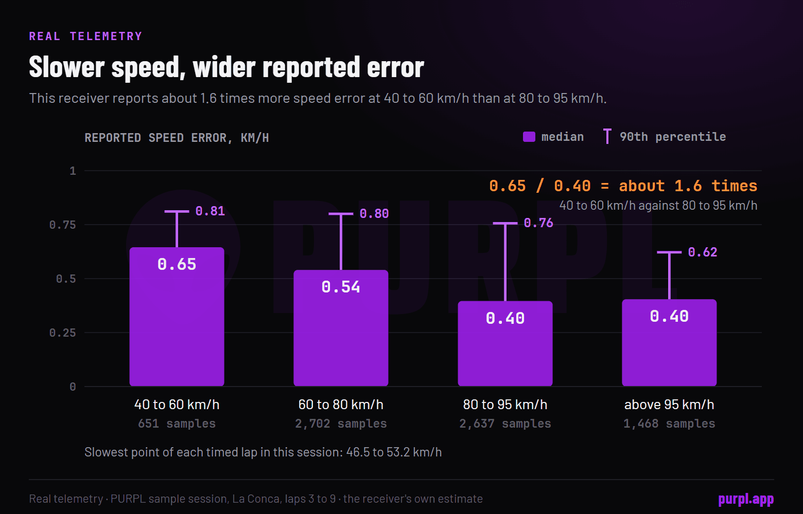 Bar chart of the receiver's reported speed error by speed band, highest between 40 and 60 kilometres per hour and lowest above 80