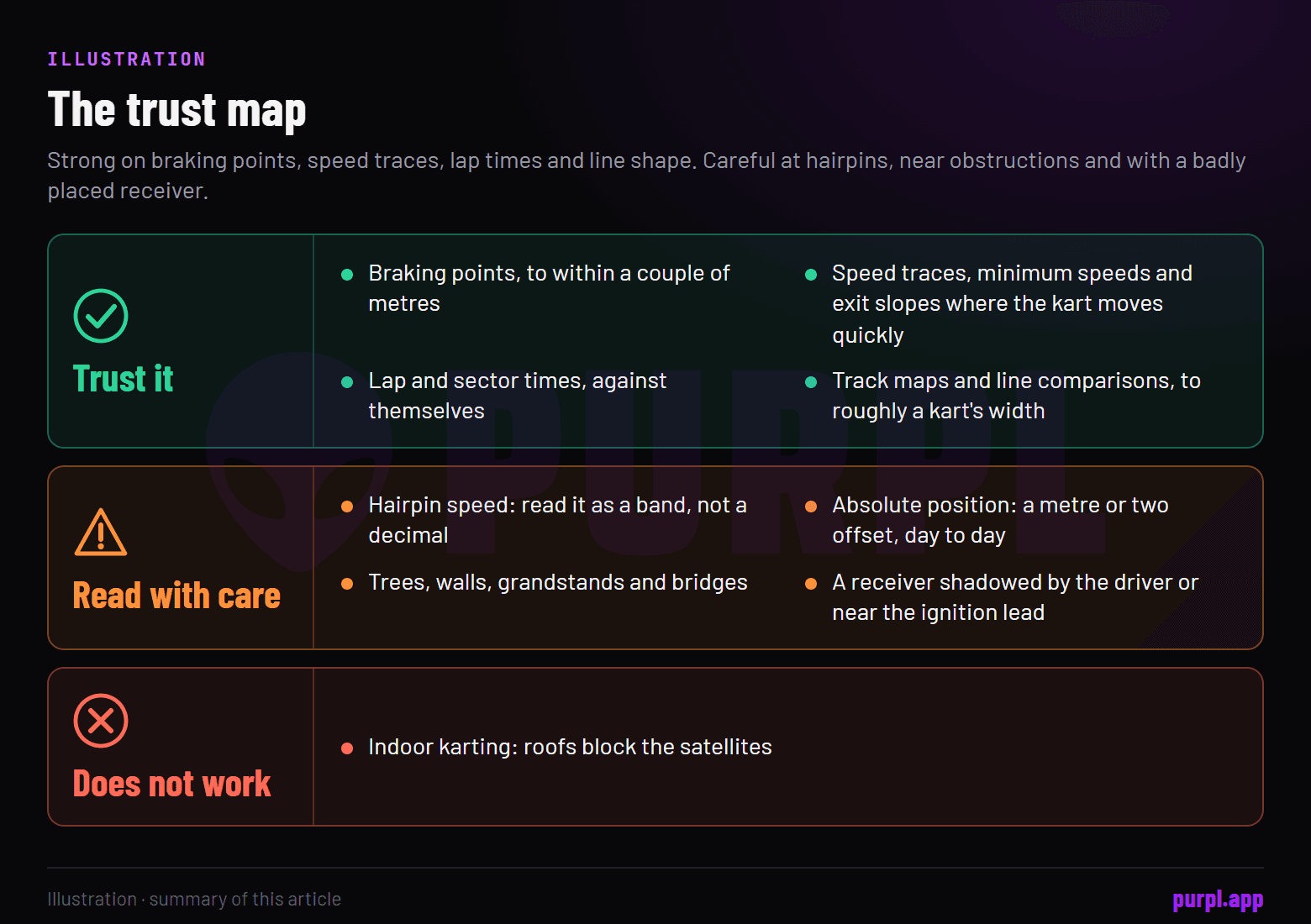 Trust map in three bands: trust braking points and speed traces, read hairpin speed and position with care, no GPS signal indoors