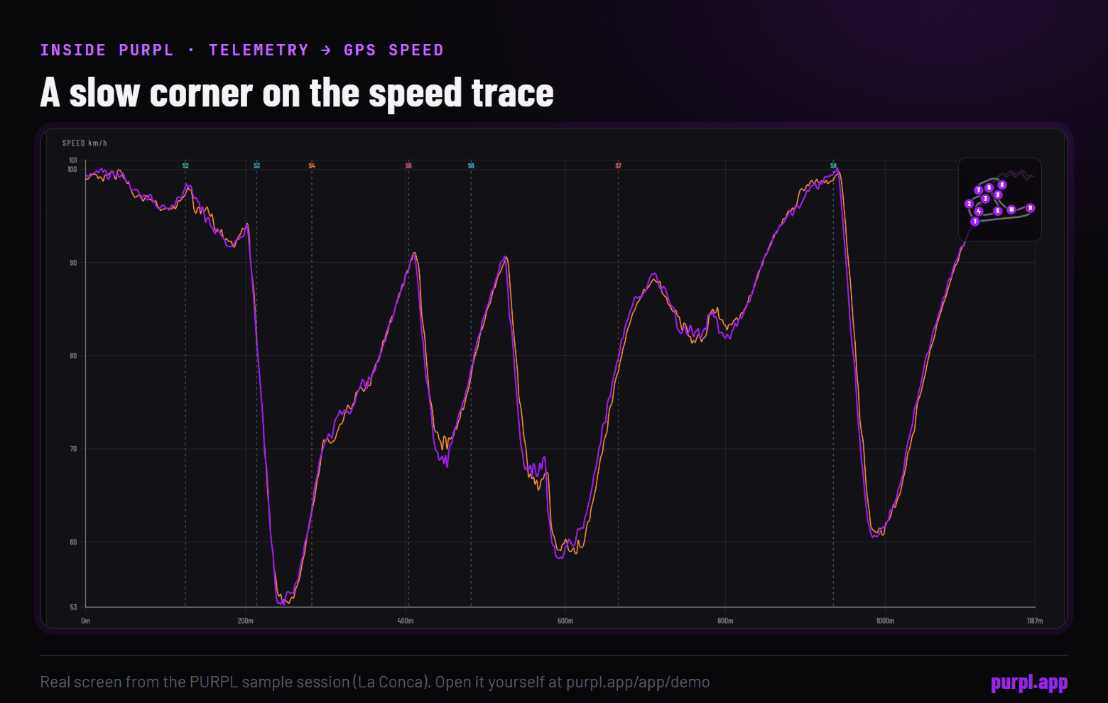 PURPL Telemetry tab: speed trace of two overlaid laps from the sample session, with the hairpin valley as the deepest dip near the start of the lap