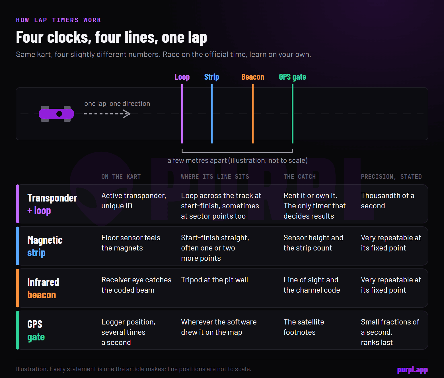 Four timing lines across one straight, transponder loop, magnetic strip, infrared beacon and GPS gate, each with what it senses, where it sits, its catch and its precision as stated in the article