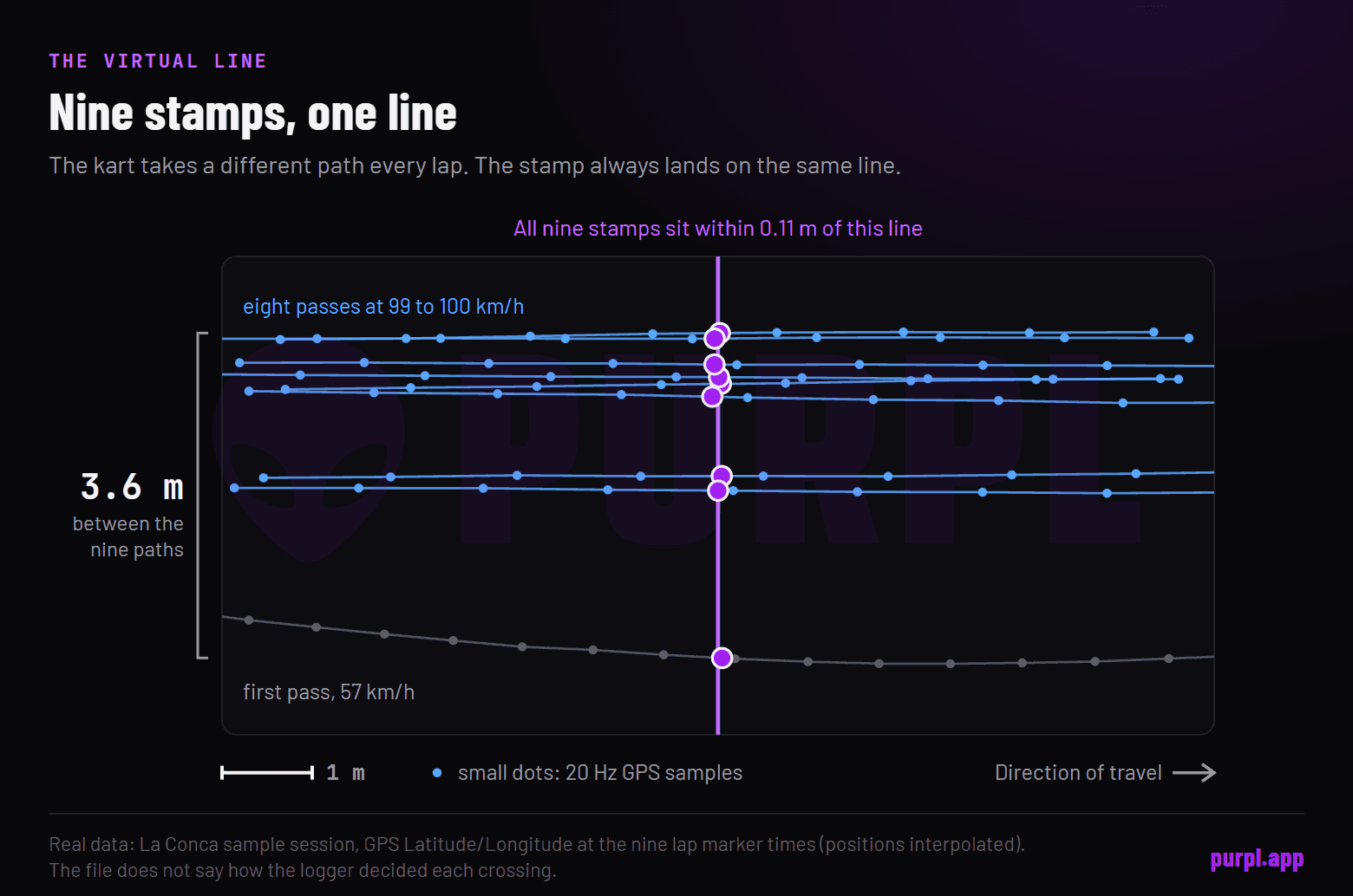 Zoomed map of the start-finish line with nine passes of GPS dots crossing one straight line, the nine stamps all within 0.11 metres of the line while the paths are spread across 3.6 metres