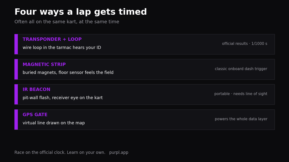Kart lap timer technologies compared: transponder loops, magnetic strips, infrared beacons and GPS gates