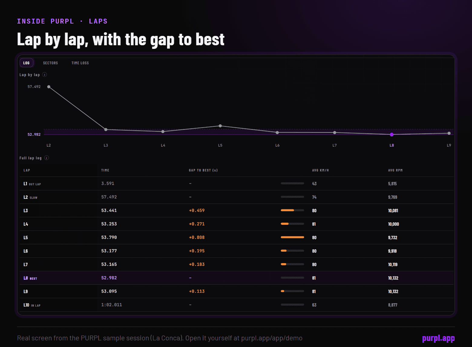 The PURPL Laps tab showing a lap-by-lap line chart and the full lap log with the best lap 52.982 on lap 8 and each lap's gap to best