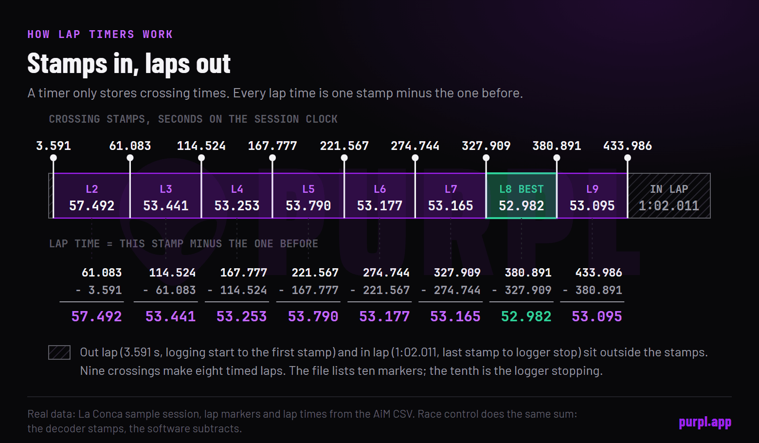 Timeline of nine crossing stamps from 3.591 s to 433.986 s with the lap time between each pair, from 57.492 s down to a best of 52.982 s on lap 8