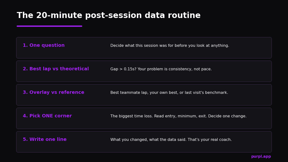 Five step kart data analysis routine from question to one-line session note
