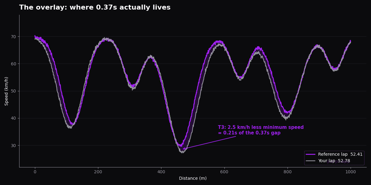Kart telemetry overlay comparing two laps showing where lap time is lost in turn 3