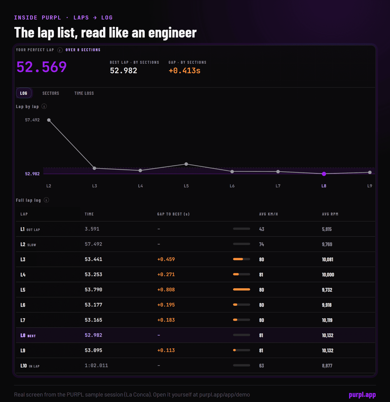 The PURPL Laps tab for the sample session: a lap-by-lap chart and the full lap log with the gap of every lap to the best lap