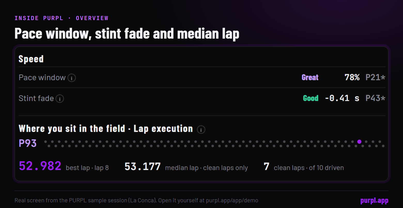 The PURPL Overview for the sample session: pace window, stint fade, best lap and median lap