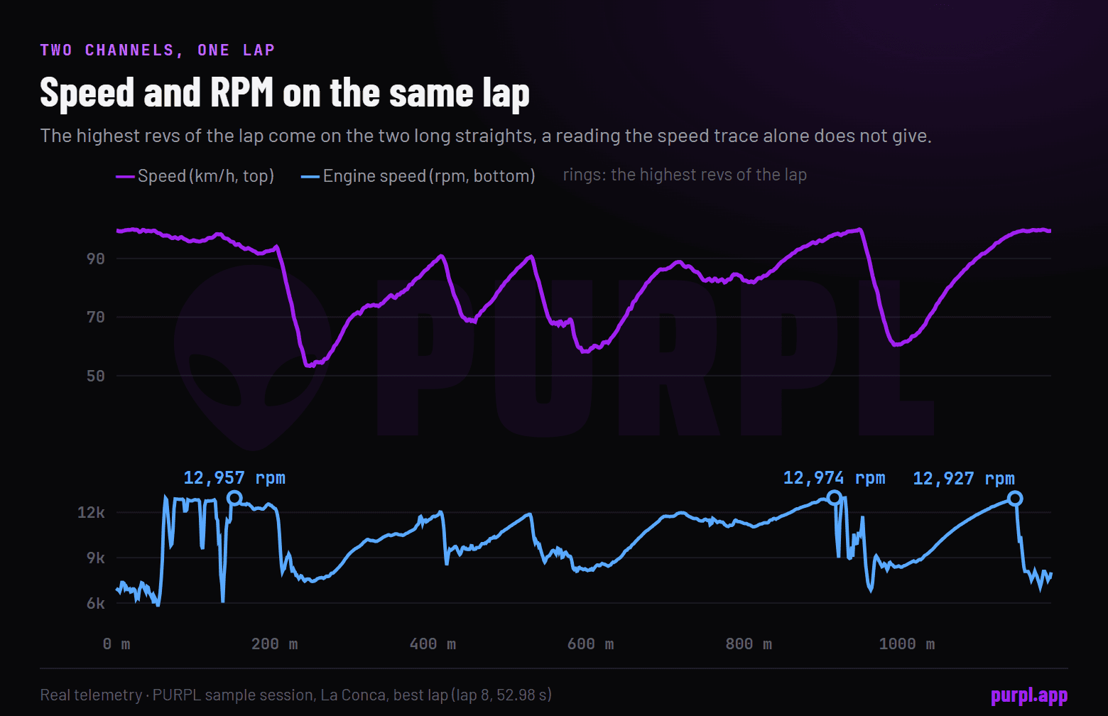 Real speed and engine RPM against distance for one lap of the sample session, with the highest revs marked on the two long straights