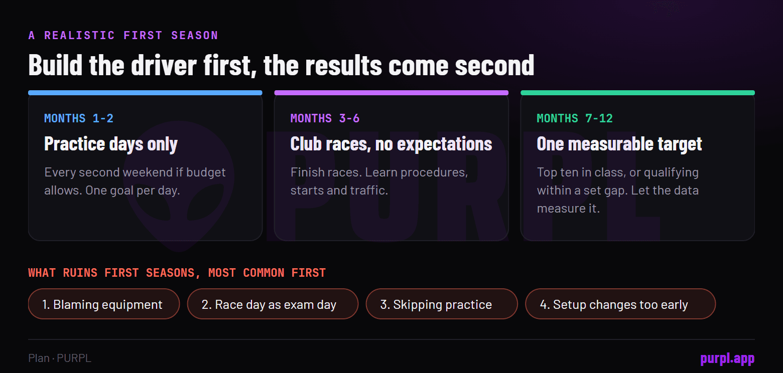 A realistic first karting season in three phases: months 1 to 2 practice days only, months 3 to 6 club races with no expectations, months 7 to 12 one measurable target, plus the four traps that ruin first seasons
