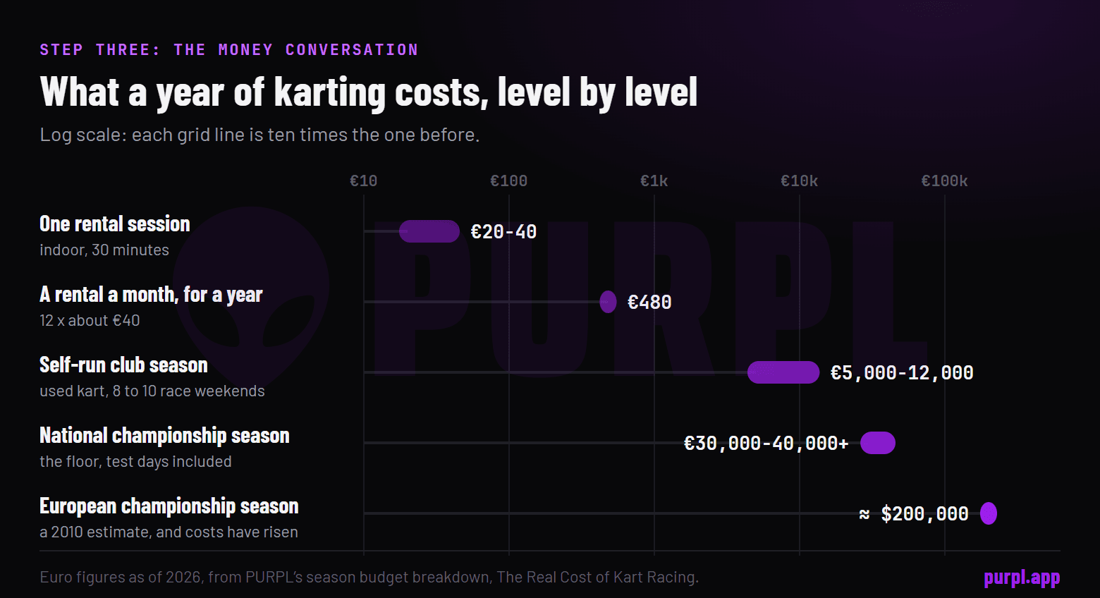 What a year of karting costs, level by level, on a log scale: one rental session 20 to 40 euros, a monthly rental for a year about 480 euros, a self-run club season 5,000 to 12,000 euros, a national season 30,000 to 40,000 euros and up, a European season around 200,000 dollars