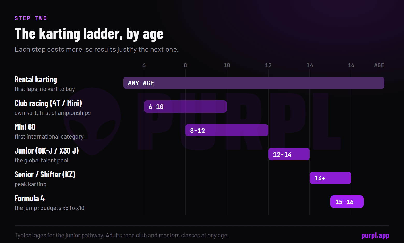 The karting ladder by age: rental karts at any age, club racing from 6 to 10, Mini 60 from 8 to 12, Junior from 12 to 14, Senior and shifter from 14, Formula 4 at 15 to 16