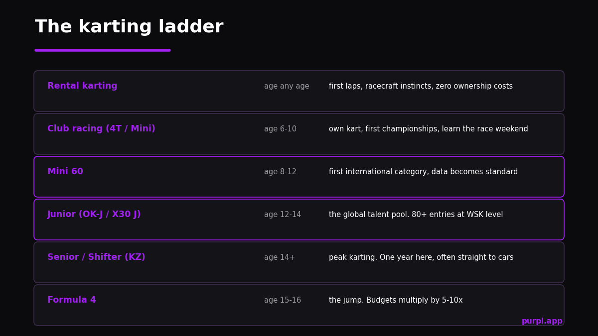 The karting ladder from rental karts through Mini 60, Junior and Senior categories to Formula 4