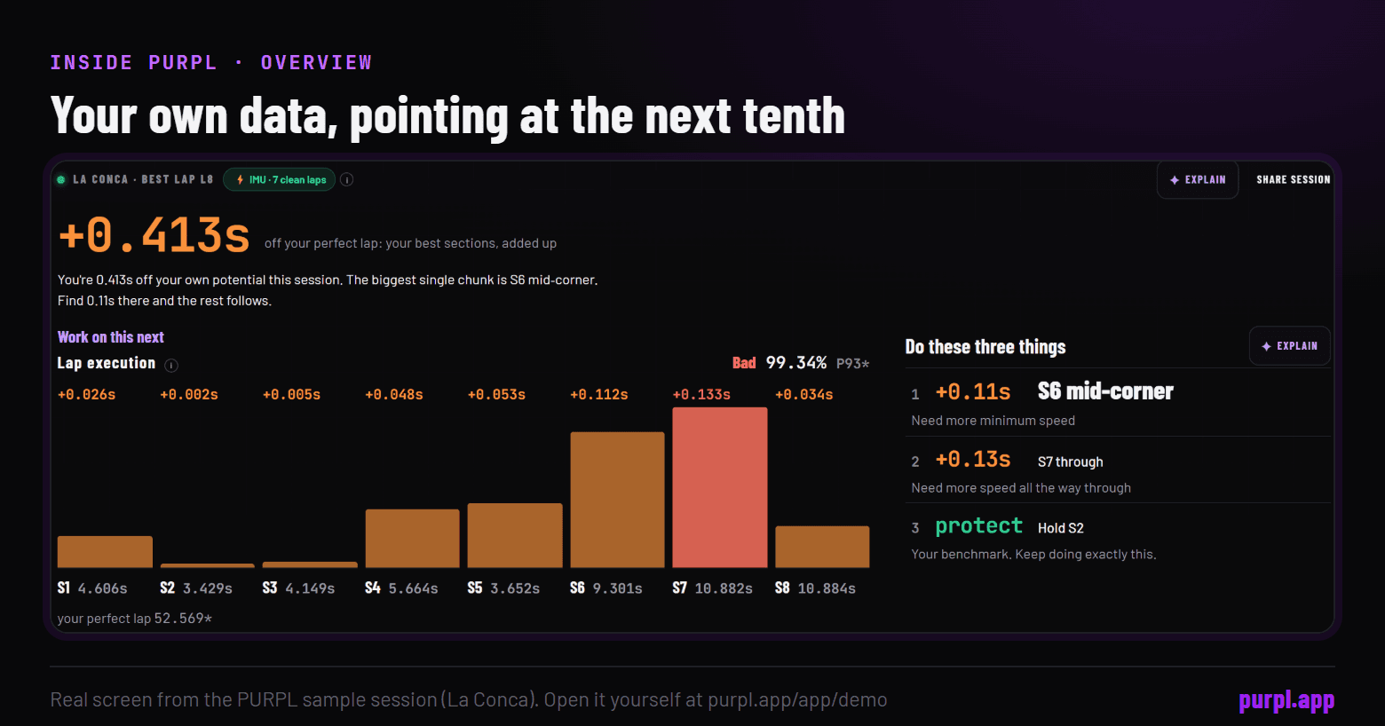 The PURPL Overview tab for a real session, showing the perfect lap and where the next tenth is
