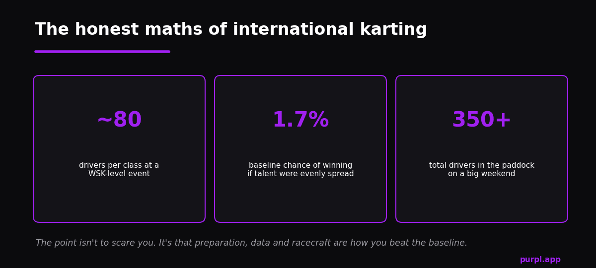 International karting statistics: around 80 drivers per class means a 1.7 percent baseline chance of winning