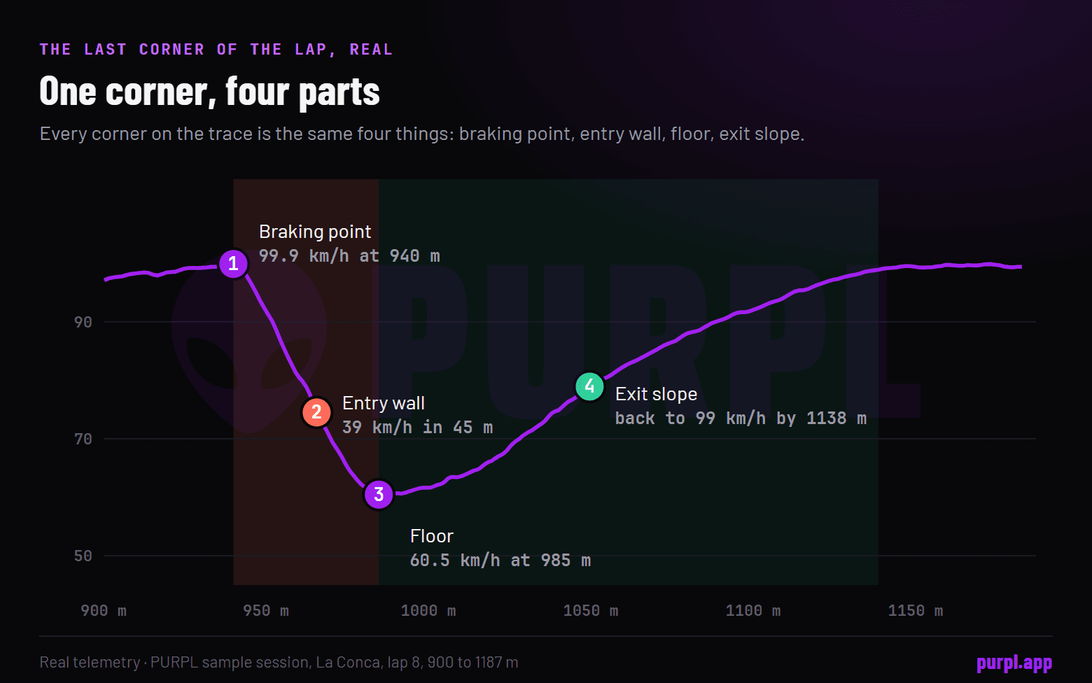 Real speed trace of the last corner of the best lap in the sample session: speed falls from 99.9 km/h at the braking point, bottoms out at 60.5 km/h, then climbs back to 99 km/h along the exit slope. Four parts are numbered.