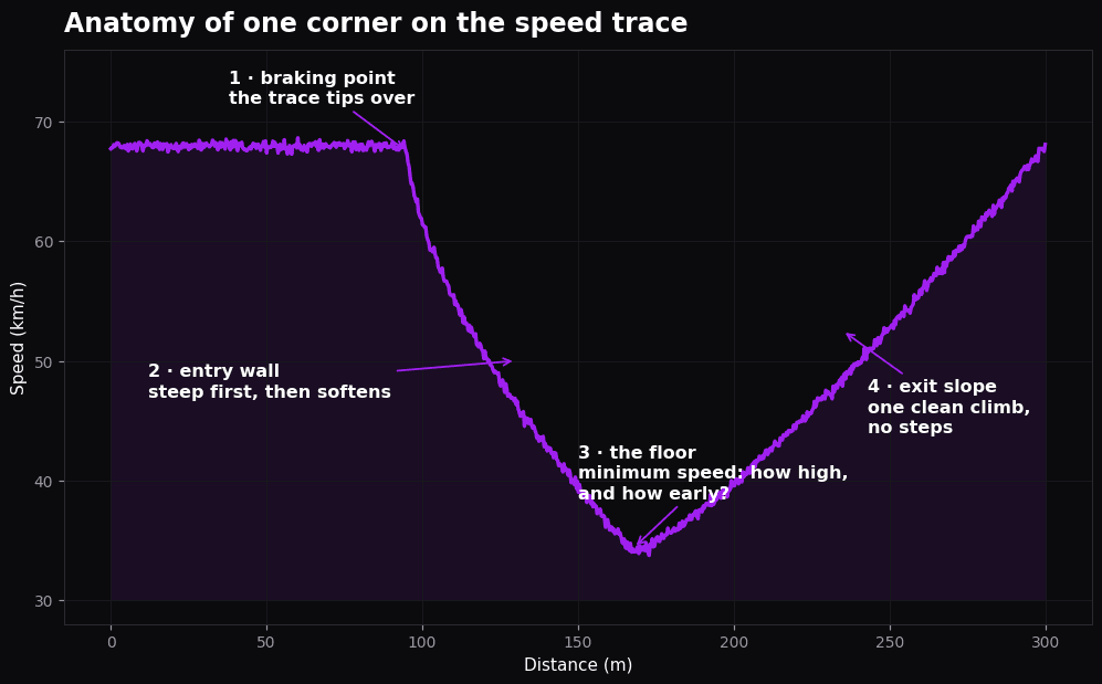 Speed trace analysis of one karting corner showing braking point, minimum speed and exit slope