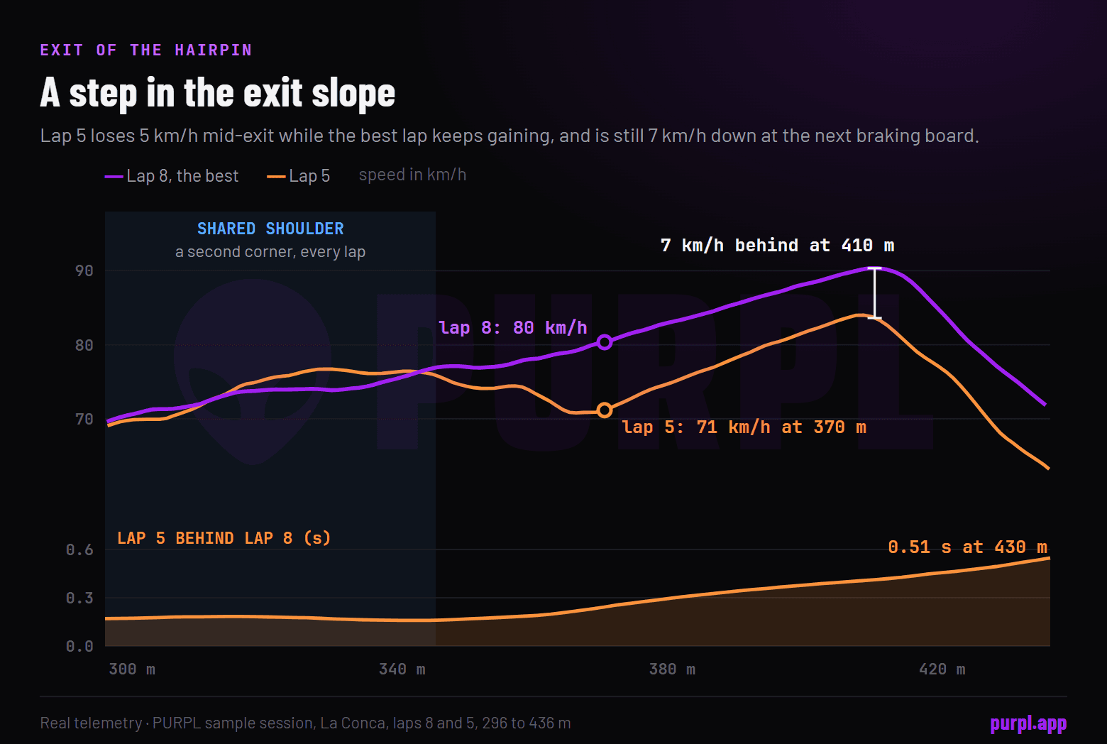 Real speed against distance on the exit of the hairpin for two laps of the sample session. The best lap keeps accelerating, lap 5 loses about 5 km/h between 340 and 370 metres and is 7 km/h slower at the next braking board.