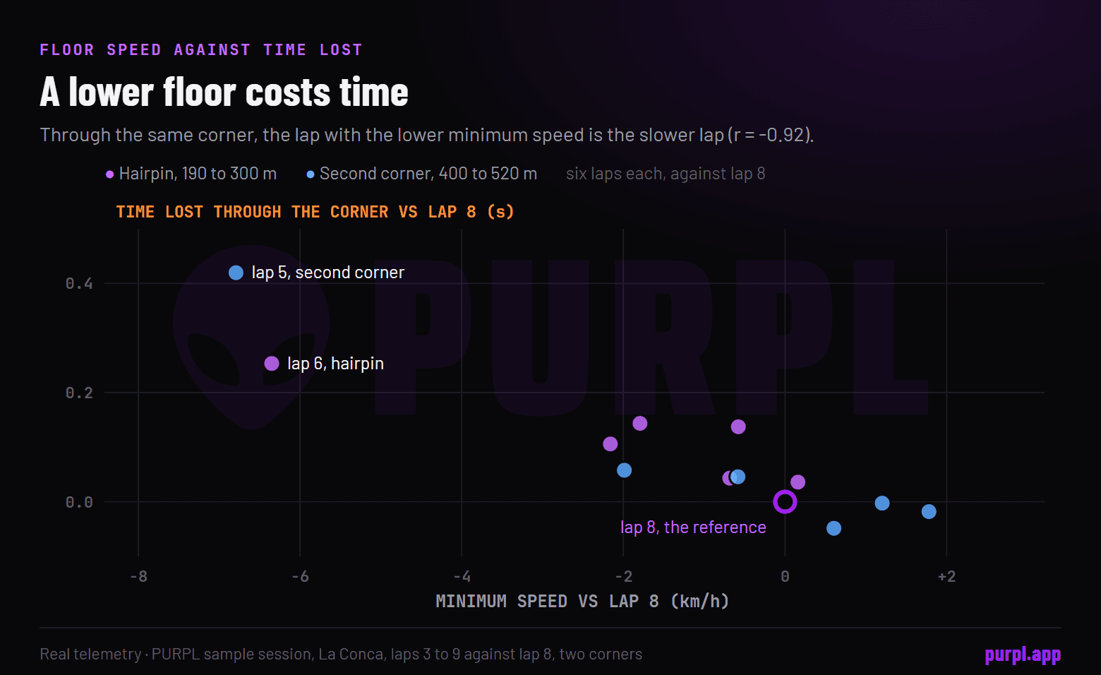 Scatter chart of six laps through two corners of the sample session: the lower the minimum speed compared with the best lap, the more time the lap loses in the corner. Lap 5 at the second corner and lap 6 at the hairpin lose most.