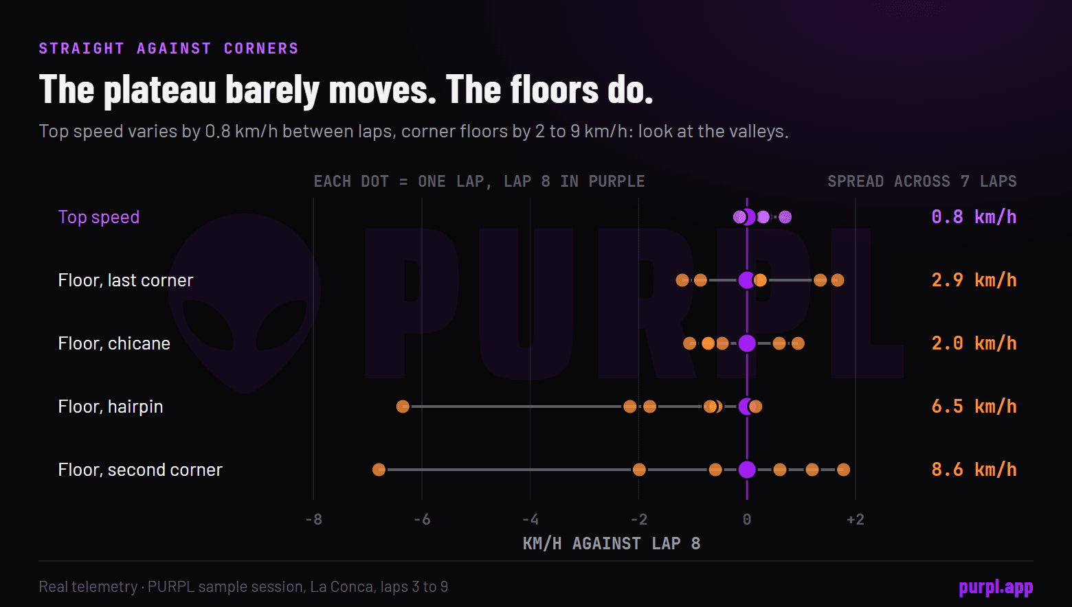 Dot strips for seven laps of the sample session: the top speed differs by less than 1 km/h from lap to lap, while the minimum speeds in the four corners differ by between 2 and 9 km/h, most in the hairpin and the second corner.