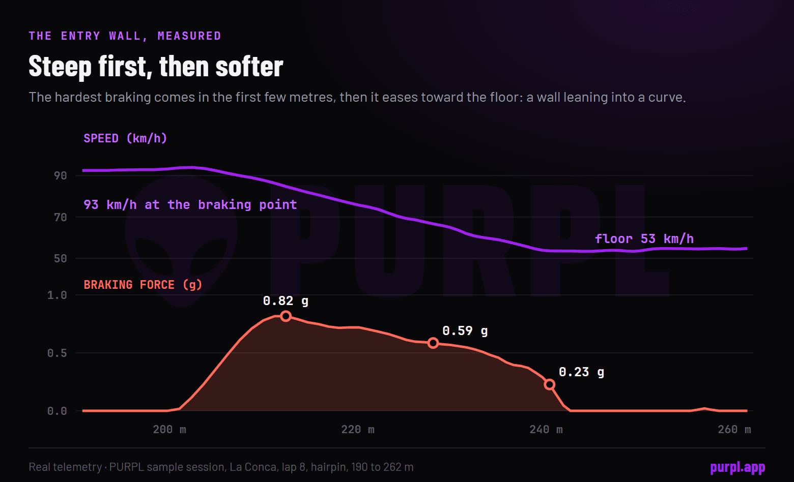 Real data from the hairpin of the sample session: speed falls from 93 km/h to a floor of 53 km/h while braking force peaks at 0.82 g, eases to 0.59 g and then 0.23 g, so the entry wall is steep first and softer after.