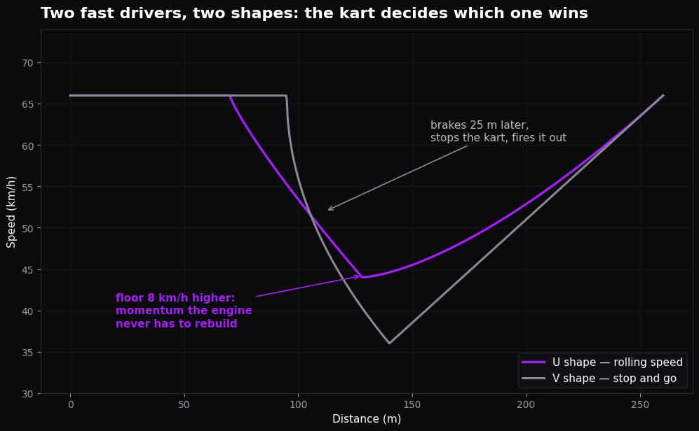 U shape versus V shape corner on a karting speed graph comparing rolling speed and stop-and-go styles