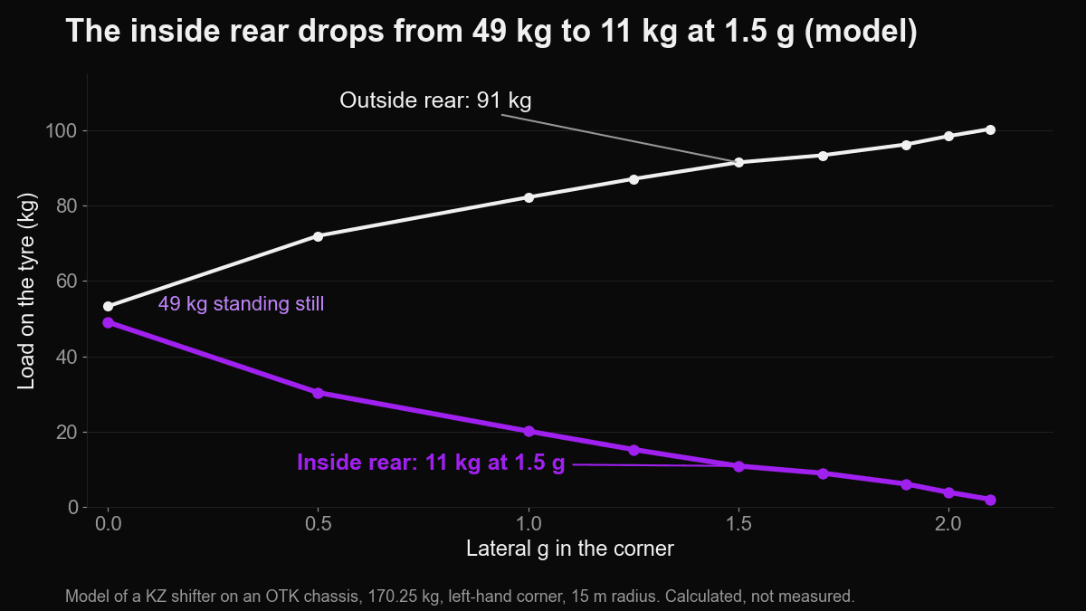 Inside rear tyre load falls from 49 kg to 11 kg at 1.5 g while the outside rear rises to 91 kg (model)
