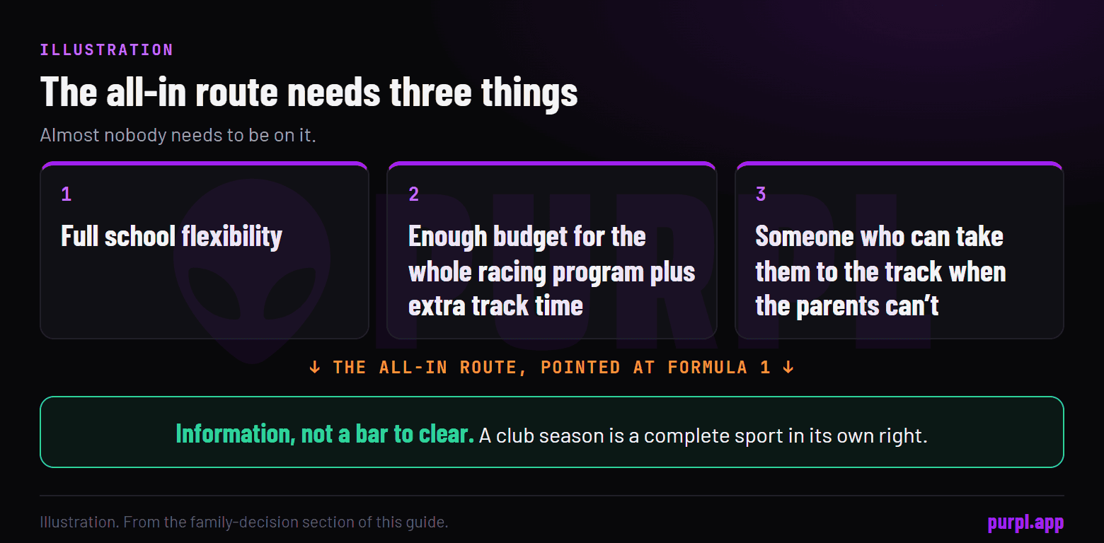 Three boxes: school flexibility, budget for the full racing program plus extra track time, and someone who can take the driver to the track.