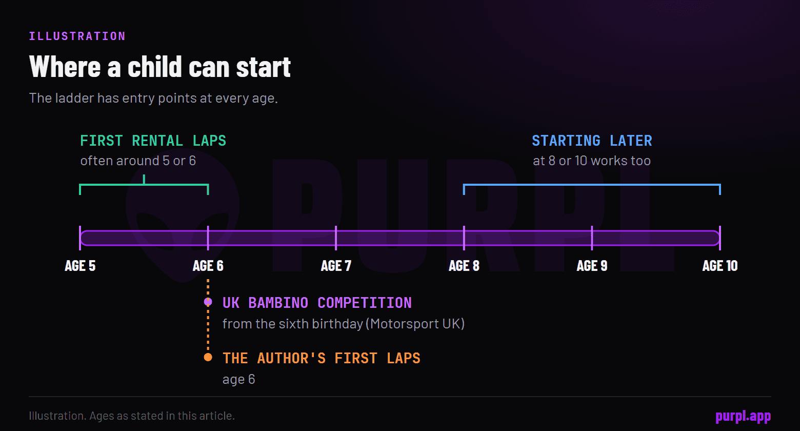 An age strip from 5 to 10 marking first rental laps, UK Bambino competition from the sixth birthday, and later starts at 8 or 10.