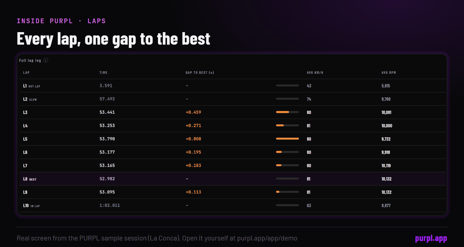 The PURPL Laps tab for the sample session: every lap time in one list