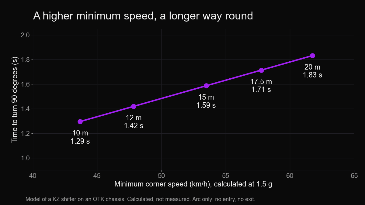 Minimum speed rises from 43.7 to 61.8 km/h as the arc widens from 10 to 20 m, and the 90 degree turn takes 0.54 s longer (model)