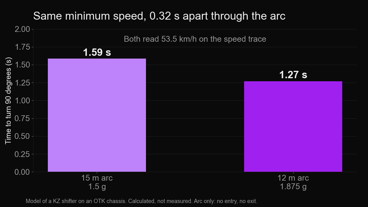 Two arcs both read 53.5 km/h: the 15 m arc takes 1.59 s to turn 90 degrees, the 12 m arc 1.27 s (model)