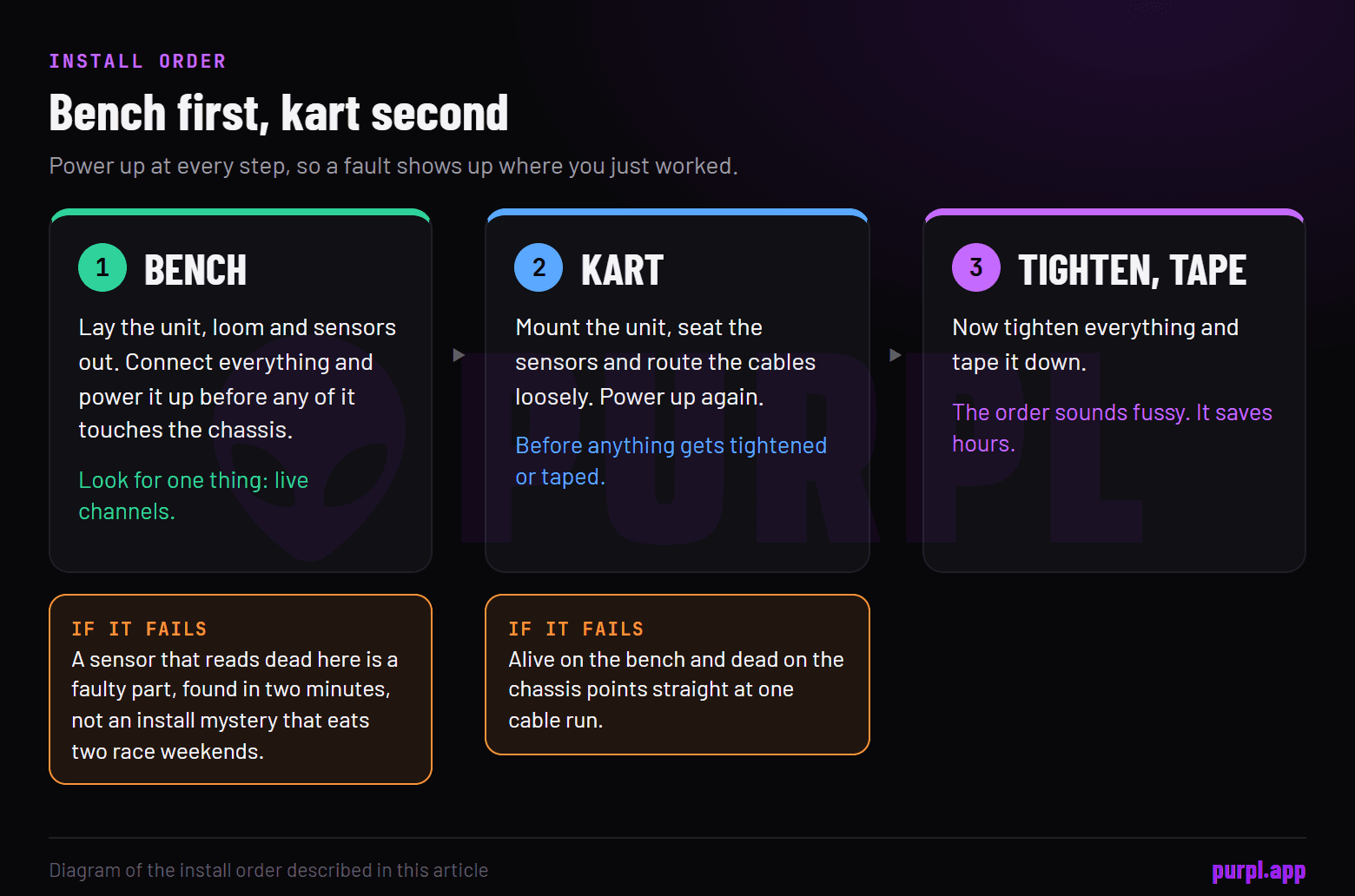Three install steps in order: bench (connect and power up everything, look for live channels), kart (mount, route loosely, power up again), then tighten and tape