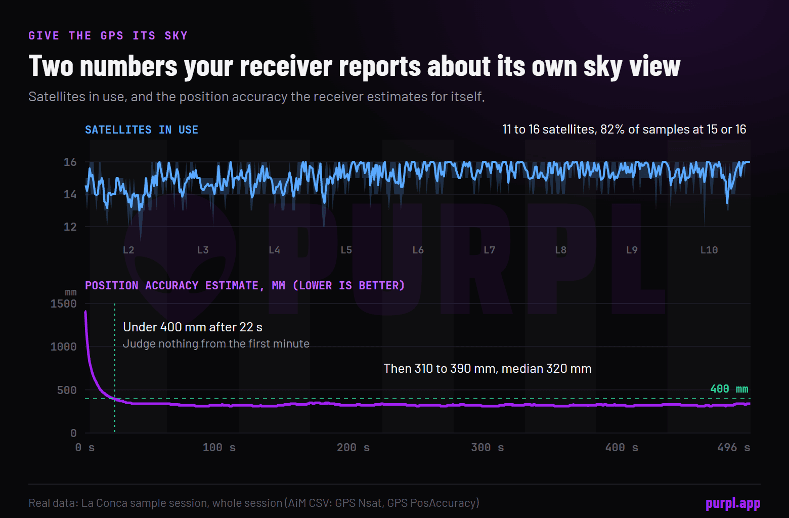 Sample session GPS trace: 11 to 16 satellites in use, 82% of samples at 15 or 16, and position accuracy falling from 1410 mm to under 400 mm after 22 s, then holding at 310 to 390 mm