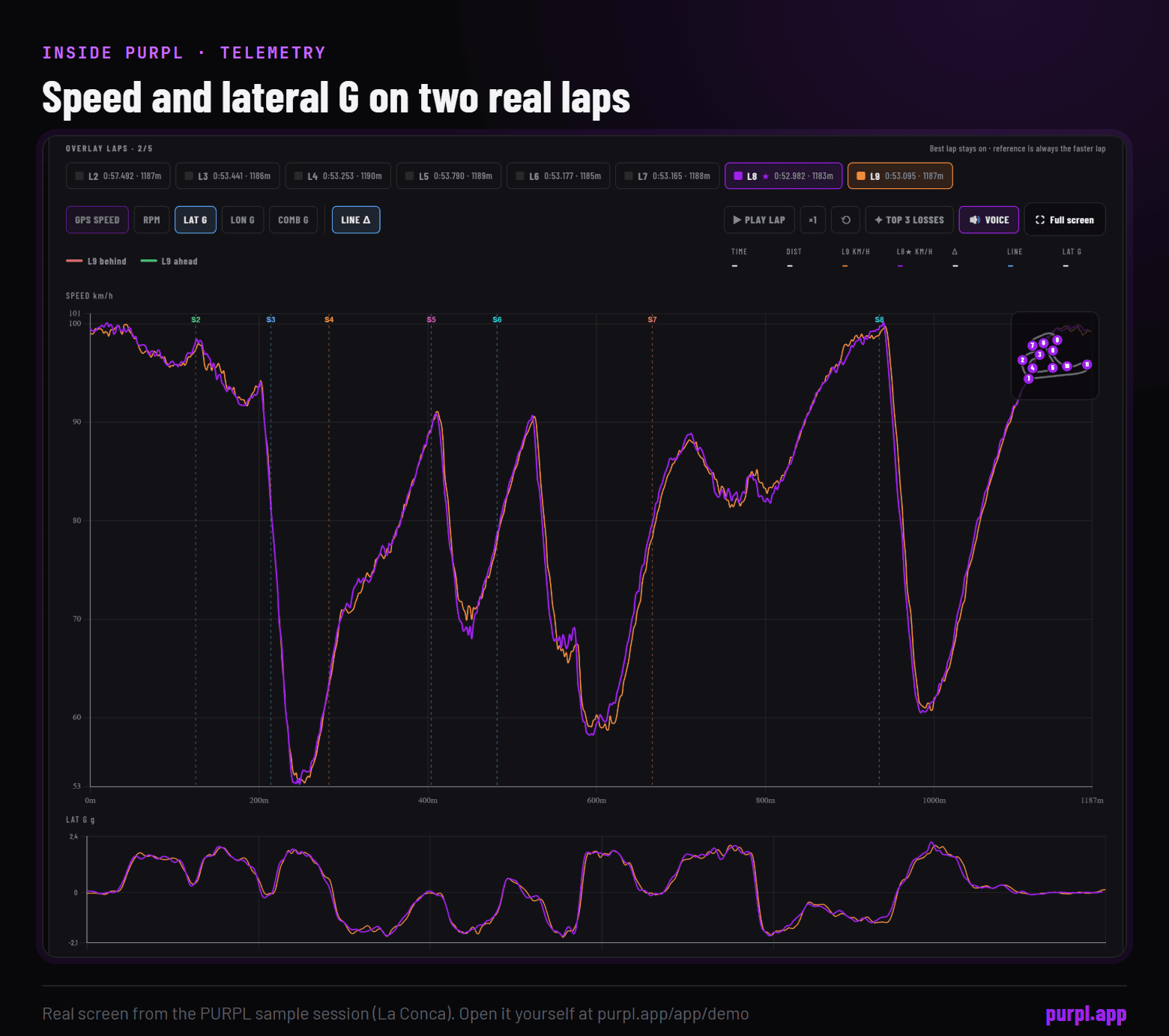 The PURPL Telemetry tab showing speed and lateral G traces for two laps of the sample session