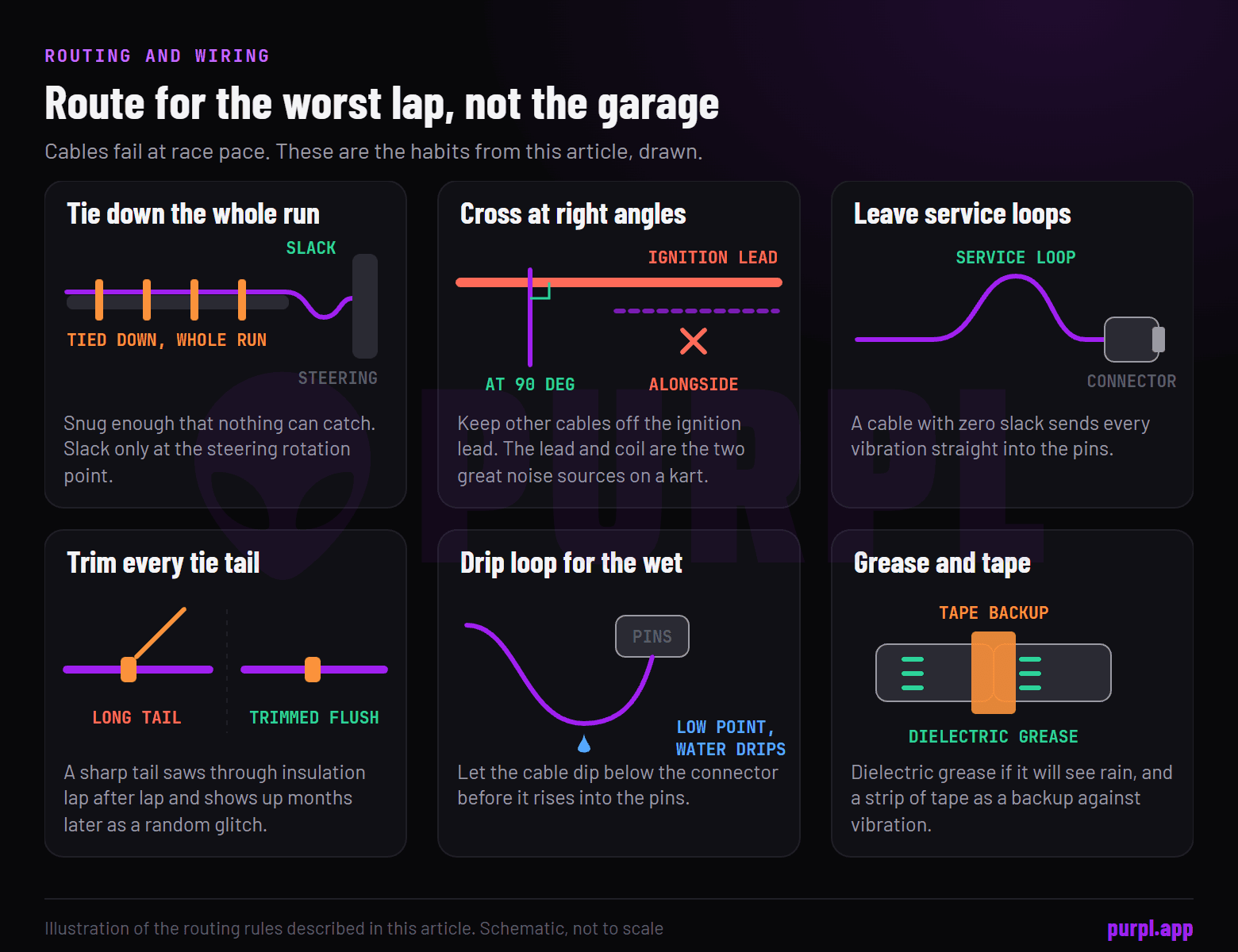 Six cable rules drawn as small diagrams: tie down the whole run, cross the ignition lead at right angles, leave service loops, trim tie tails, drip loop for the wet, and grease plus tape on connectors