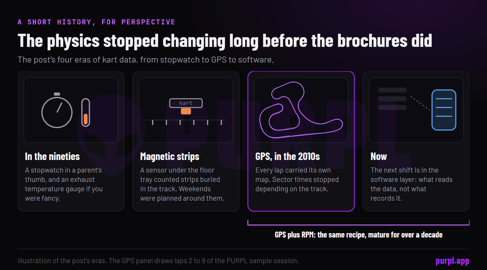 Four cards: a stopwatch and temperature gauge in the nineties, magnetic strips under the kart, GPS in the 2010s drawn as eight real laps of one track, and now the software layer, with GPS plus RPM bracketed as one recipe