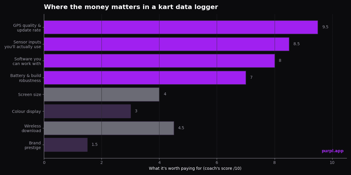 Chart ranking kart data logger features by real value: GPS quality first, brand prestige last