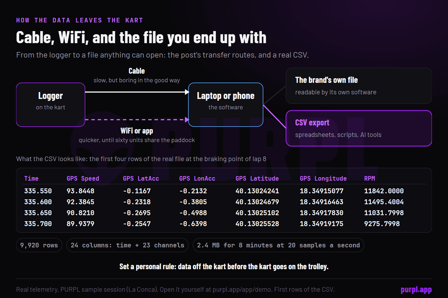 A logger sending data by cable or WiFi to a laptop or phone, which produces either the brand's own file or a CSV, with the first four rows of a real CSV below it