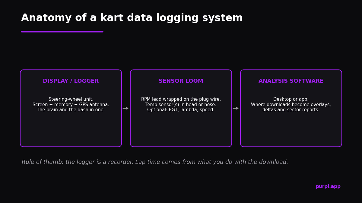 Diagram of a kart data logging system: display logger, sensor loom and analysis software