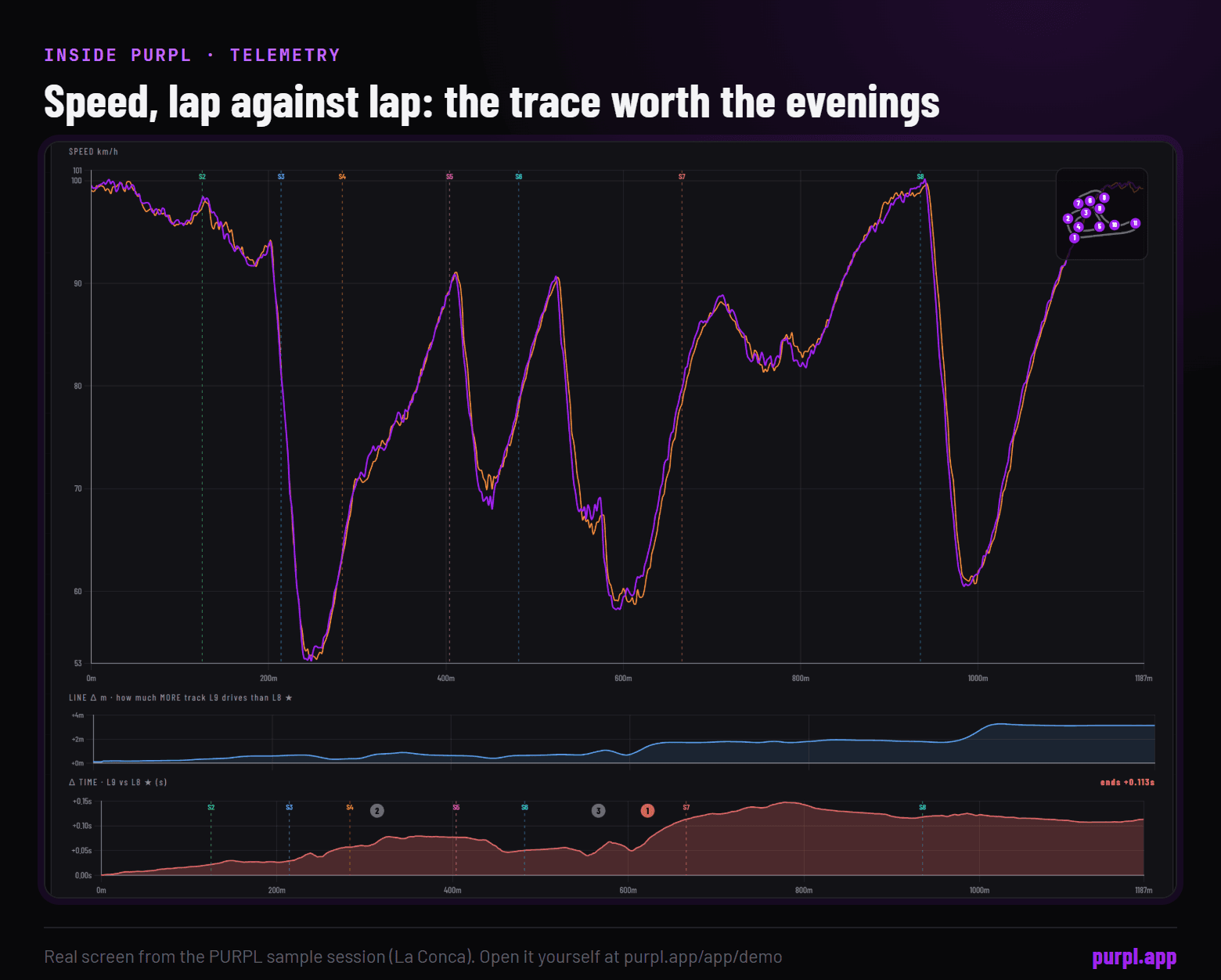 The PURPL Telemetry tab: the speed traces of lap 8 and lap 9 on top of each other over 1,187 m, with the line difference and the running time gap below