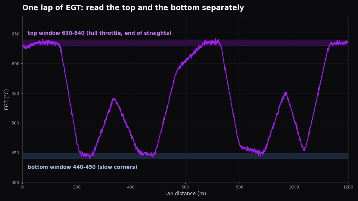 EGT sensor kart trace showing separate bottom and top carburetion windows across a lap