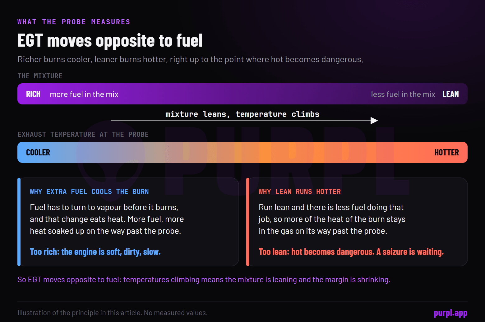 Diagram of exhaust gas temperature against mixture: more fuel runs the burn cooler, less fuel runs it hotter, up to the point where hot becomes dangerous