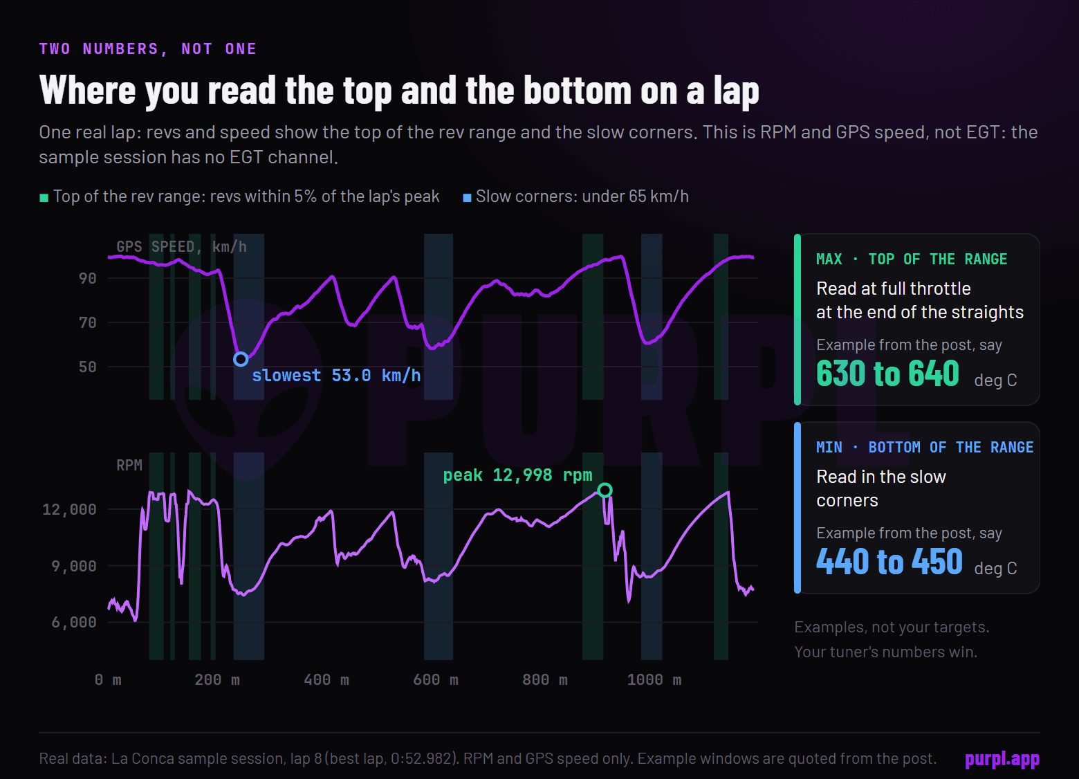 Speed and RPM on one real lap of the sample session, with the top of the rev range and the slow corners shaded: the two places an EGT window is read. The sample has no EGT channel